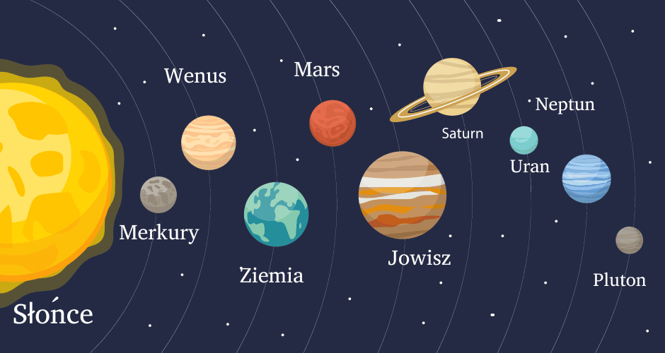 Ilustracja edukacyjna przedstawiająca planety nazwy i ich charakterystyczny wygląd